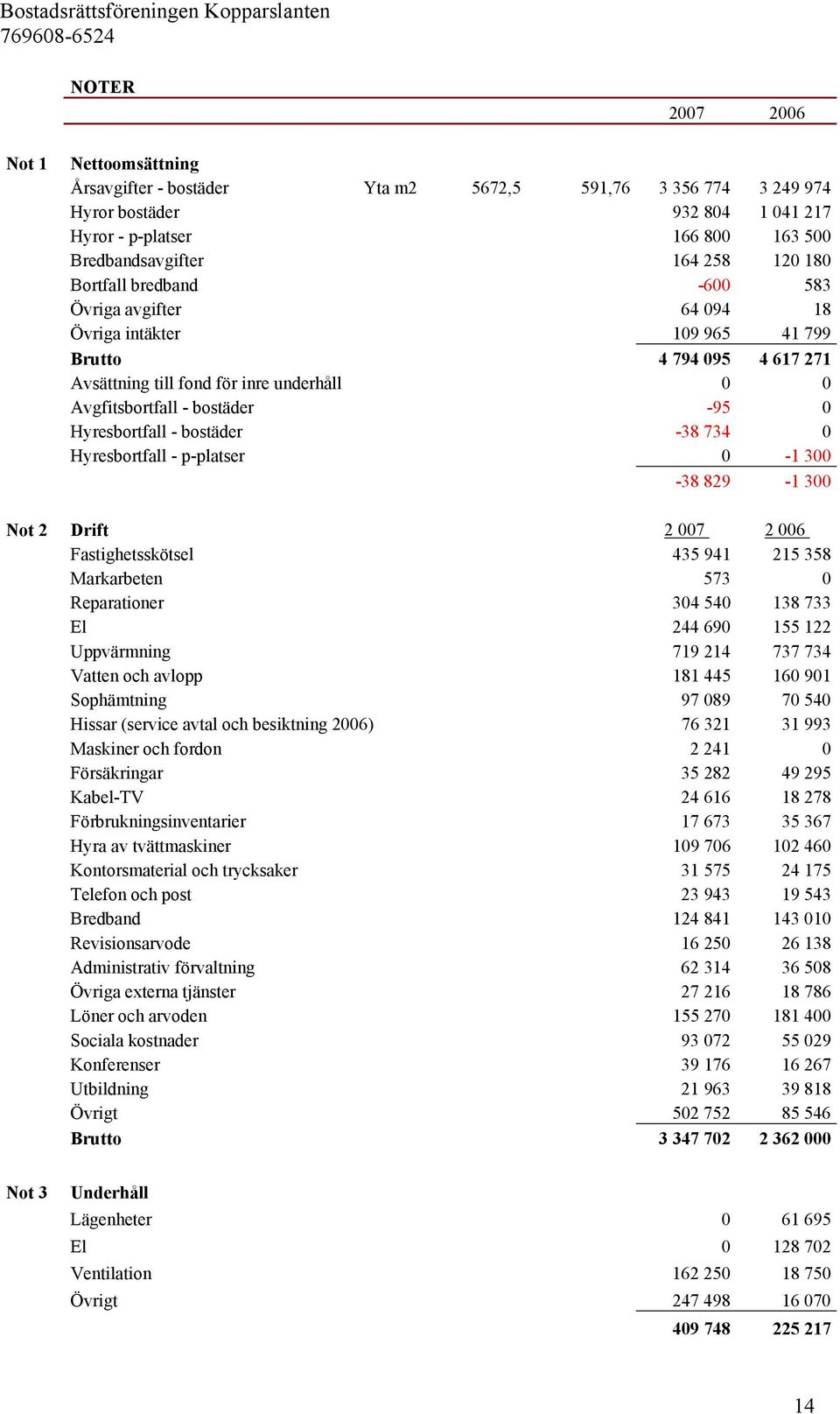 Hyresbortfall - bostäder -38 734 0 Hyresbortfall - p-platser 0-1 300-38 829-1 300 Not 2 Drift 2 007 2 006 Fastighetsskötsel 435 941 215 358 Markarbeten 573 0 Reparationer 304 540 138 733 El 244 690