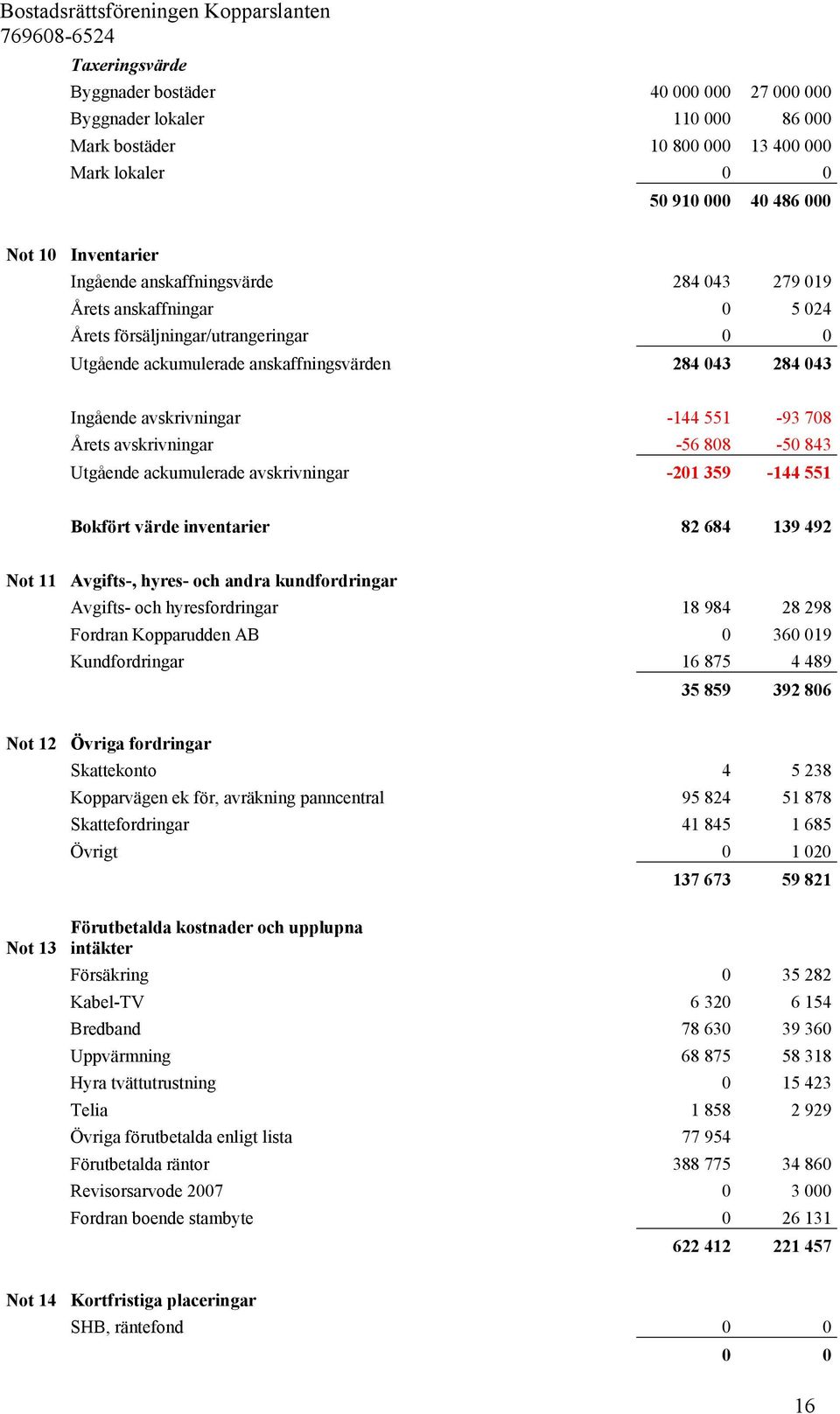 Årets avskrivningar -56 808-50 843 Utgående ackumulerade avskrivningar -201 359-144 551 Bokfört värde inventarier 82 684 139 492 Not 11 Avgifts-, hyres- och andra kundfordringar Avgifts- och