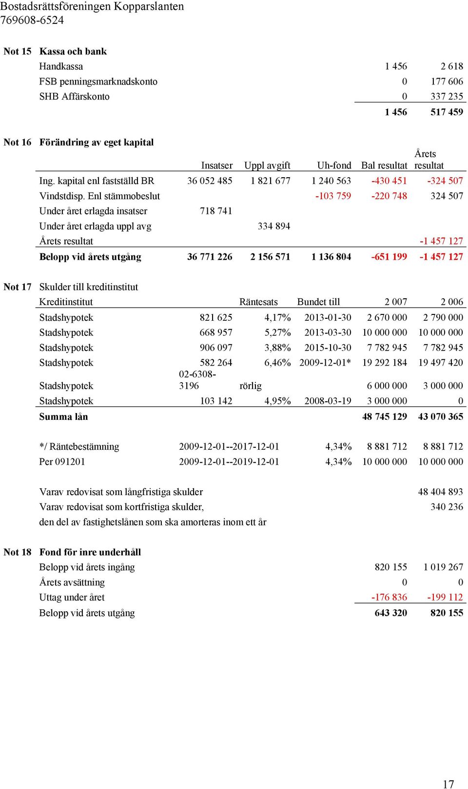 Enl stämmobeslut -103 759-220 748 324 507 Under året erlagda insatser 718 741 Under året erlagda uppl avg 334 894 Årets resultat -1 457 127 Belopp vid årets utgång 36 771 226 2 156 571 1 136 804-651