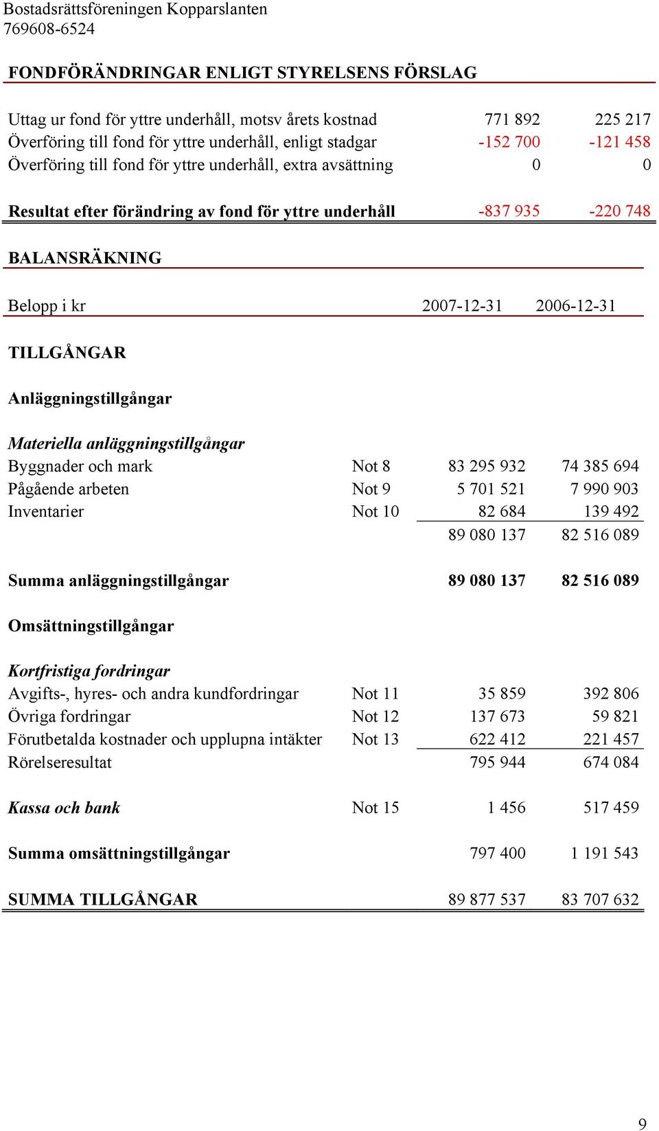 Anläggningstillgångar Materiella anläggningstillgångar Byggnader och mark Not 8 83 295 932 74 385 694 Pågående arbeten Not 9 5 701 521 7 990 903 Inventarier Not 10 82 684 139 492 89 080 137 82 516