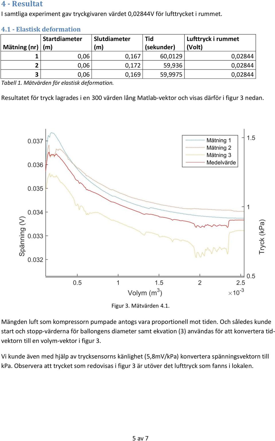 Tabell 1. Mätvärden för elastisk deformation. Resultatet för tryck lagrades i en 300 värden lång Matlab-vektor och visas därför i figur 3 nedan. Figur 3. Mätvärden 4.1. Mängden luft som kompressorn pumpade antogs vara proportionell mot tiden.