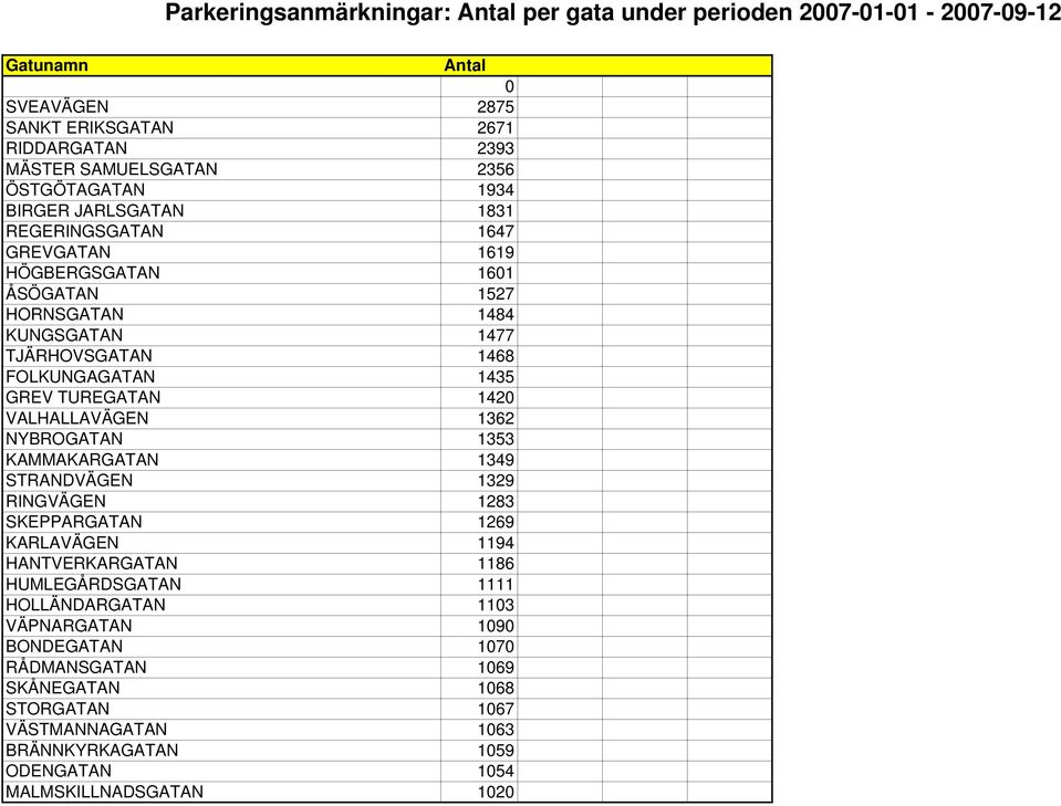 NYBROGATAN 1353 KAMMAKARGATAN 1349 STRANDVÄGEN 1329 RINGVÄGEN 1283 SKEPPARGATAN 1269 KARLAVÄGEN 1194 HANTVERKARGATAN 1186 HUMLEGÅRDSGATAN 1111 HOLLÄNDARGATAN