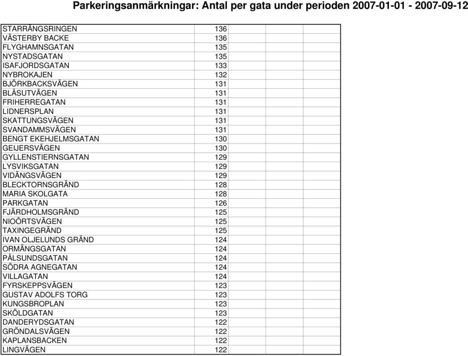 BLECKTORNSGRÄND 128 MARIA SKOLGATA 128 PARKGATAN 126 FJÄRDHOLMSGRÄND 125 NIOÖRTSVÄGEN 125 TAXINGEGRÄND 125 IVAN OLJELUNDS GRÄND 124 ORMÄNGSGATAN 124 PÅLSUNDSGATAN