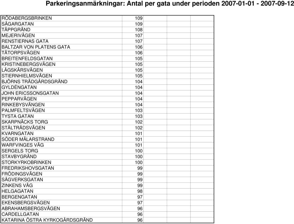 PALMFELTSVÄGEN 103 TYSTA GATAN 103 SKARPNÄCKS TORG 102 STÅLTRÅDSVÄGEN 102 KVARNGATAN 101 SÖDER MÄLARSTRAND 101 WARFVINGES VÄG 101 SERGELS TORG 100 STAVBYGRÄND 100