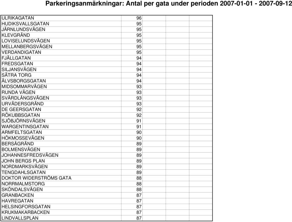 SJÖBJÖRNSVÄGEN 91 WARGENTINSGATAN 91 ARMFELTSGATAN 90 HÖKMOSSEVÄGEN 90 BERSÅGRÄND 89 BOLMENSVÄGEN 89 JOHANNESFREDSVÄGEN 89 JOHN BERGS PLAN 89