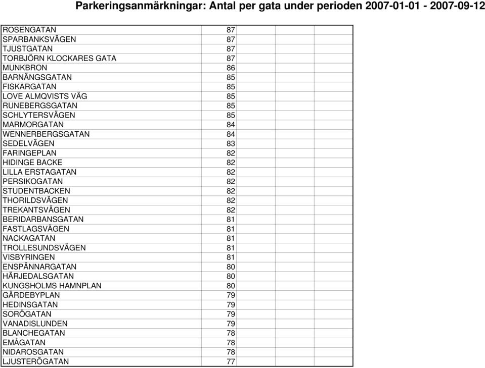 82 STUDENTBACKEN 82 THORILDSVÄGEN 82 TREKANTSVÄGEN 82 BERIDARBANSGATAN 81 FASTLAGSVÄGEN 81 NACKAGATAN 81 TROLLESUNDSVÄGEN 81 VISBYRINGEN 81