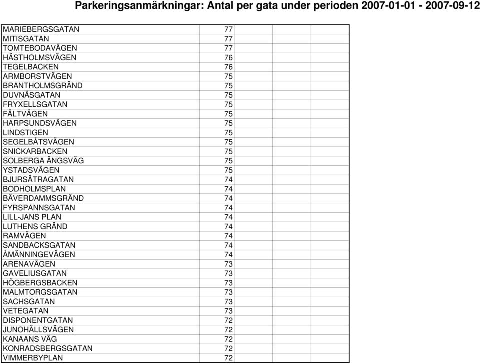 74 BÄVERDAMMSGRÄND 74 FYRSPANNSGATAN 74 LILL-JANS PLAN 74 LUTHENS GRÄND 74 RAMVÄGEN 74 SANDBACKSGATAN 74 ÅMÄNNINGEVÄGEN 74 ARENAVÄGEN 73 GAVELIUSGATAN