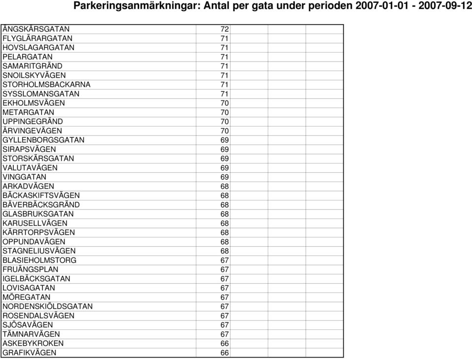 ARKADVÄGEN 68 BÄCKASKIFTSVÄGEN 68 BÄVERBÄCKSGRÄND 68 GLASBRUKSGATAN 68 KARUSELLVÄGEN 68 KÄRRTORPSVÄGEN 68 OPPUNDAVÄGEN 68 STAGNELIUSVÄGEN 68