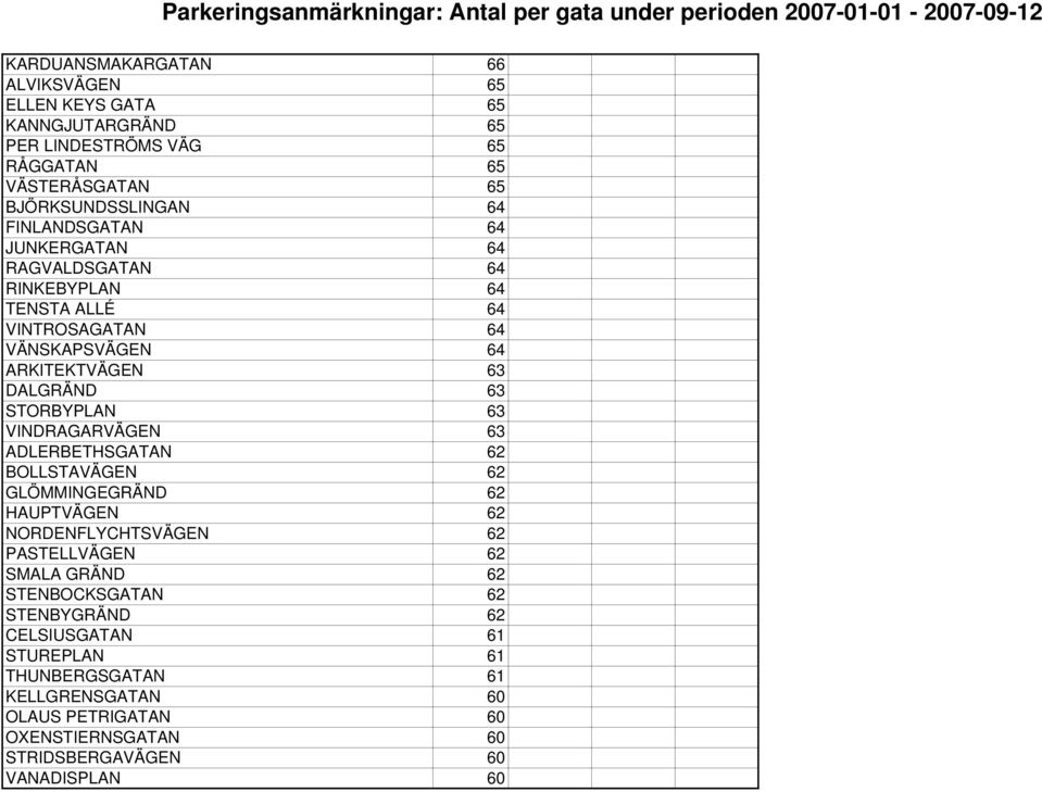 63 VINDRAGARVÄGEN 63 ADLERBETHSGATAN 62 BOLLSTAVÄGEN 62 GLÖMMINGEGRÄND 62 HAUPTVÄGEN 62 NORDENFLYCHTSVÄGEN 62 PASTELLVÄGEN 62 SMALA GRÄND 62