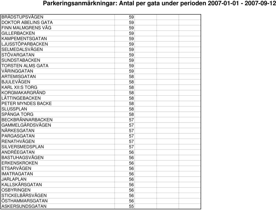 BACKE 58 SLUSSPLAN 58 SPÅNGA TORG 58 BECKBRÄNNARBACKEN 57 GAMMELGÅRDSVÄGEN 57 NÄRKESGATAN 57 PARGASGATAN 57 RENATHVÄGEN 57 SILVERSMEDSPLAN 57 ANDRÉEGATAN