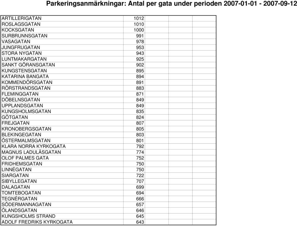 FREJGATAN 807 KRONOBERGSGATAN 805 BLEKINGEGATAN 803 ÖSTERMALMSGATAN 801 KLARA NORRA KYRKOGATA 792 MAGNUS LADULÅSGATAN 774 OLOF PALMES GATA 752 FRIDHEMSGATAN 750