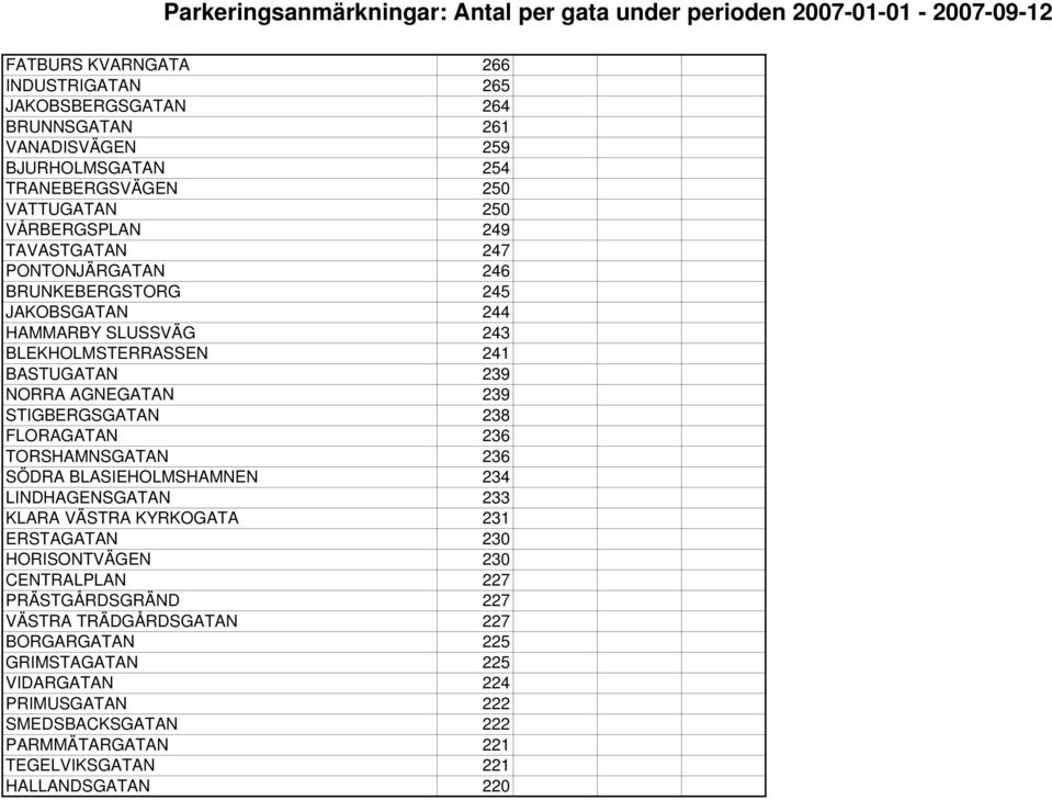 FLORAGATAN 236 TORSHAMNSGATAN 236 SÖDRA BLASIEHOLMSHAMNEN 234 LINDHAGENSGATAN 233 KLARA VÄSTRA KYRKOGATA 231 ERSTAGATAN 230 HORISONTVÄGEN 230 CENTRALPLAN 227