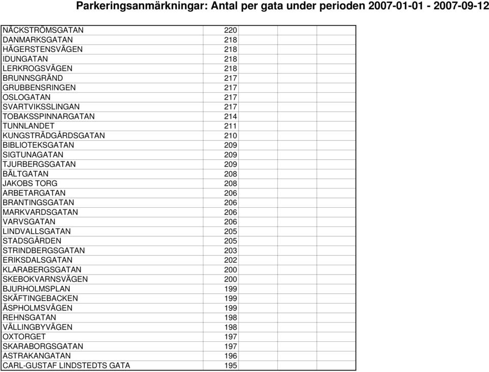 BRANTINGSGATAN 206 MARKVARDSGATAN 206 VARVSGATAN 206 LINDVALLSGATAN 205 STADSGÅRDEN 205 STRINDBERGSGATAN 203 ERIKSDALSGATAN 202 KLARABERGSGATAN 200 SKEBOKVARNSVÄGEN