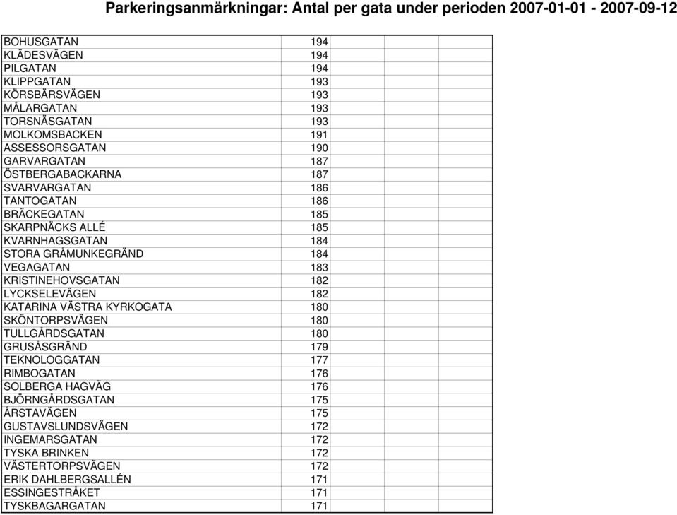 182 LYCKSELEVÄGEN 182 KATARINA VÄSTRA KYRKOGATA 180 SKÖNTORPSVÄGEN 180 TULLGÅRDSGATAN 180 GRUSÅSGRÄND 179 TEKNOLOGGATAN 177 RIMBOGATAN 176 SOLBERGA HAGVÄG 176