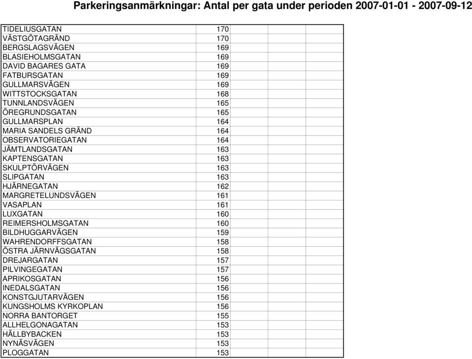 162 MARGRETELUNDSVÄGEN 161 VASAPLAN 161 LUXGATAN 160 REIMERSHOLMSGATAN 160 BILDHUGGARVÄGEN 159 WAHRENDORFFSGATAN 158 ÖSTRA JÄRNVÄGSGATAN 158 DREJARGATAN 157