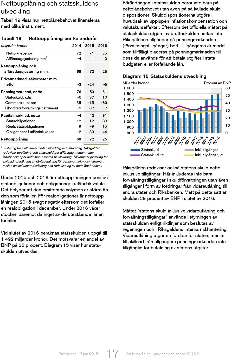 m., netto -3-24 -5 Penningmarknad, netto 76 53-61 Statsskuldväxlar -6 37 10 Commercial paper 85-15 -69 Likviditetsförvaltningsinstrument -3 32-2 Kapitalmarknad, netto -4 42 91 Statsobligationer -12