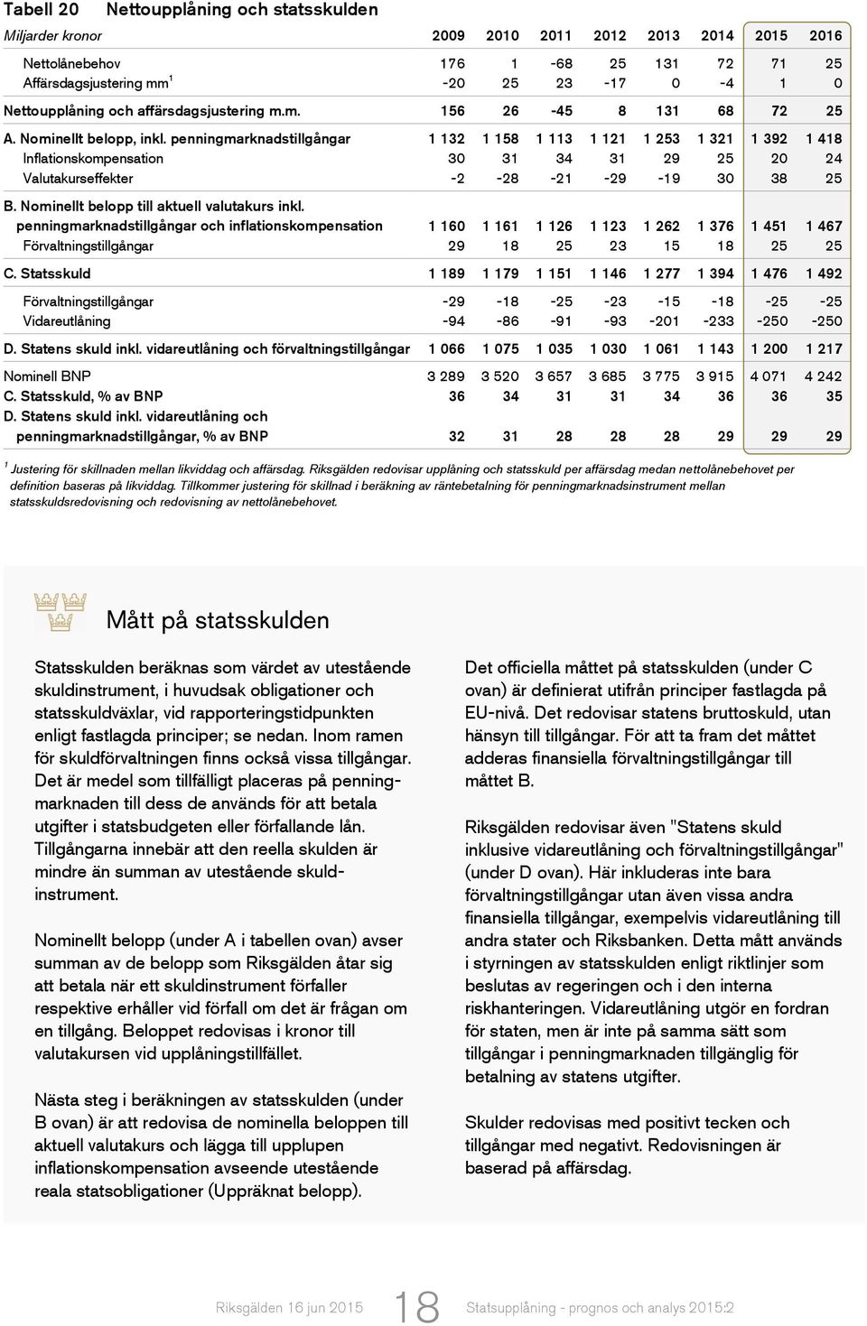 penningmarknadstillgångar 1 132 1 158 1 113 1 121 1 253 1 321 1 392 1 418 Inflationskompensation 30 31 34 31 29 25 20 24 Valutakurseffekter -2-28 -21-29 -19 30 38 25 B.