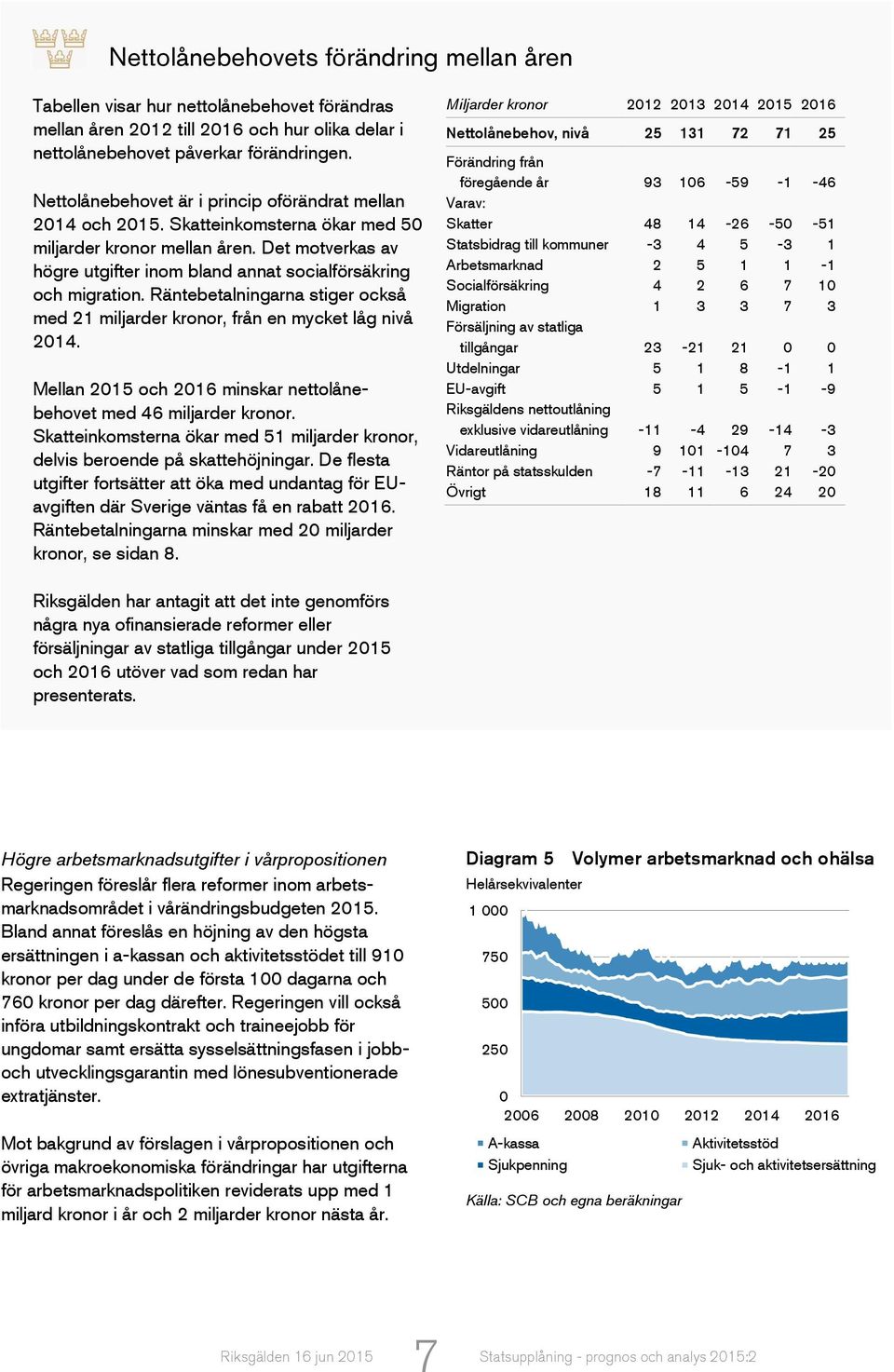 Det motverkas av högre utgifter inom bland annat socialförsäkring och migration. Räntebetalningarna stiger också med 21 miljarder kronor, från en mycket låg nivå 2014.