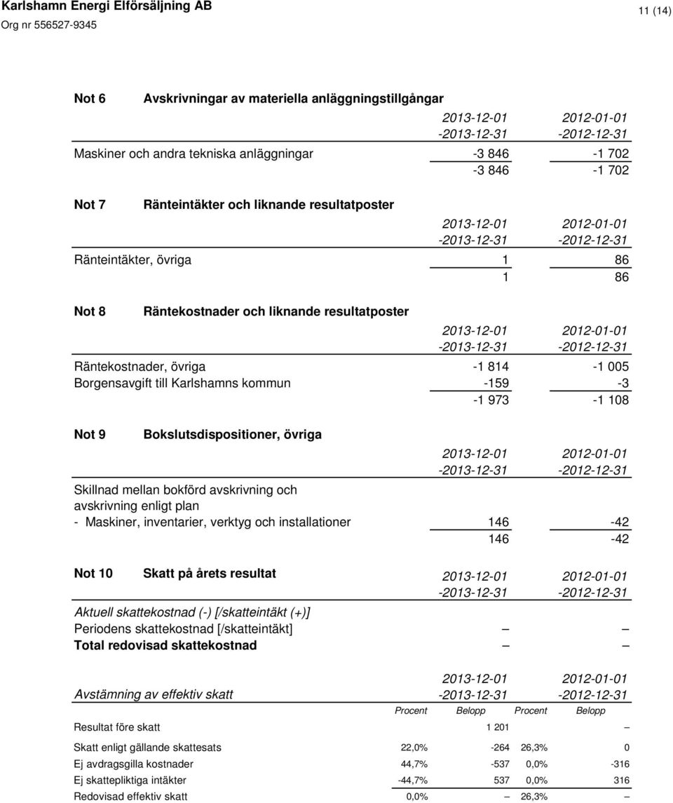 mellan bokförd avskrivning och avskrivning enligt plan - Maskiner, inventarier, verktyg och installationer 146-42 146-42 Not 10 Skatt på årets resultat Aktuell skattekostnad (-) [/skatteintäkt (+)]