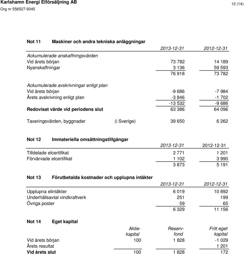 39 650 6 262 Not 12 Immateriella omsättningstillgångar 2013-12-31 2012-12-31 Tilldelade elcertifikat 2 771 1 201 Förvärvade elcertifikat 1 102 3 990 3 873 5 191 Not 13 Förutbetalda kostnader och