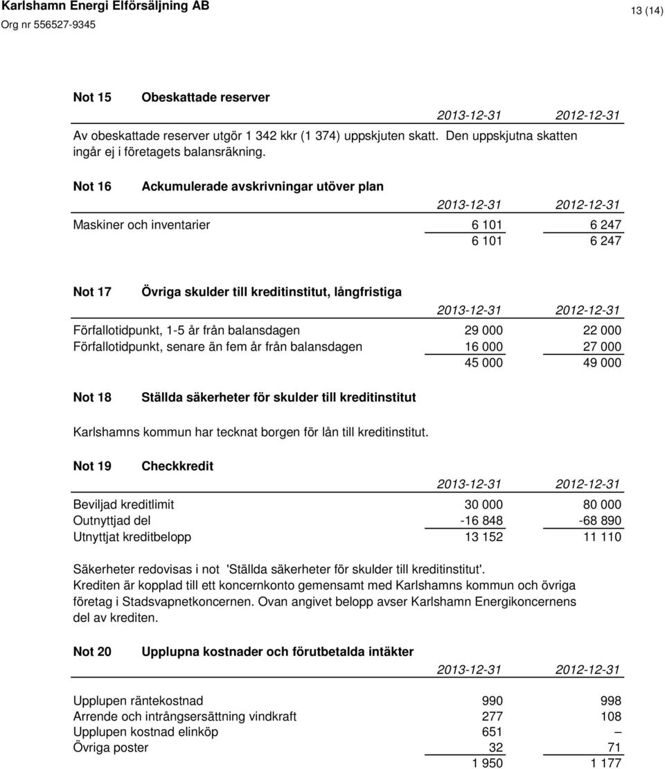 Förfallotidpunkt, 1-5 år från balansdagen 29 000 22 000 Förfallotidpunkt, senare än fem år från balansdagen 16 000 27 000 45 000 49 000 Not 18 Ställda säkerheter för skulder till kreditinstitut