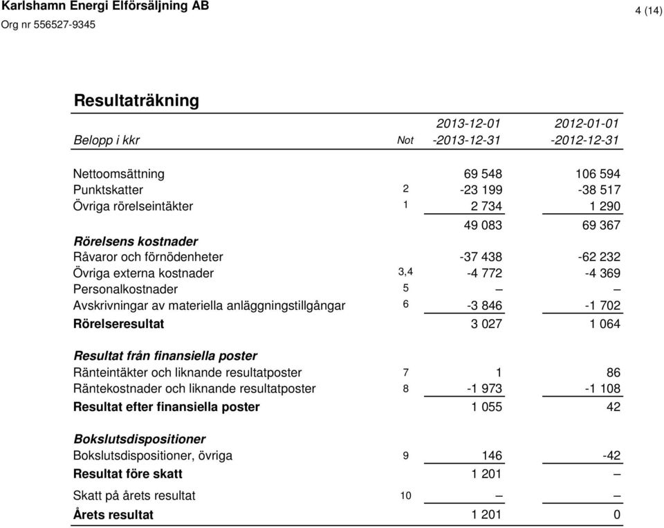 Rörelseresultat 3 027 1 064 Resultat från finansiella poster Ränteintäkter och liknande resultatposter 7 1 86 Räntekostnader och liknande resultatposter 8-1 973-1 108