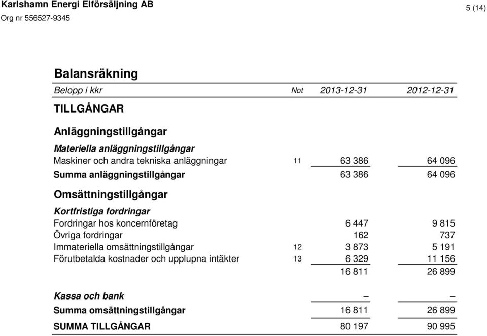 Fordringar hos koncernföretag 6 447 9 815 Övriga fordringar 162 737 Immateriella omsättningstillgångar 12 3 873 5 191 Förutbetalda