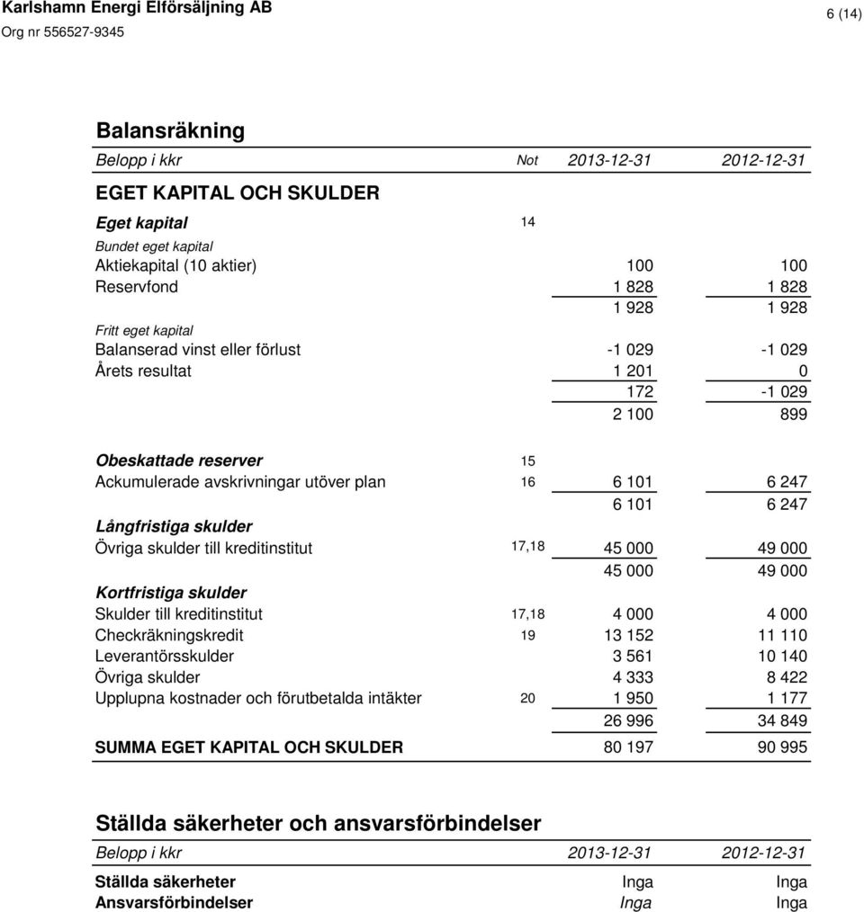 skulder Övriga skulder till kreditinstitut 17,18 45 000 49 000 45 000 49 000 Kortfristiga skulder Skulder till kreditinstitut 17,18 4 000 4 000 Checkräkningskredit 19 13 152 11 110 Leverantörsskulder