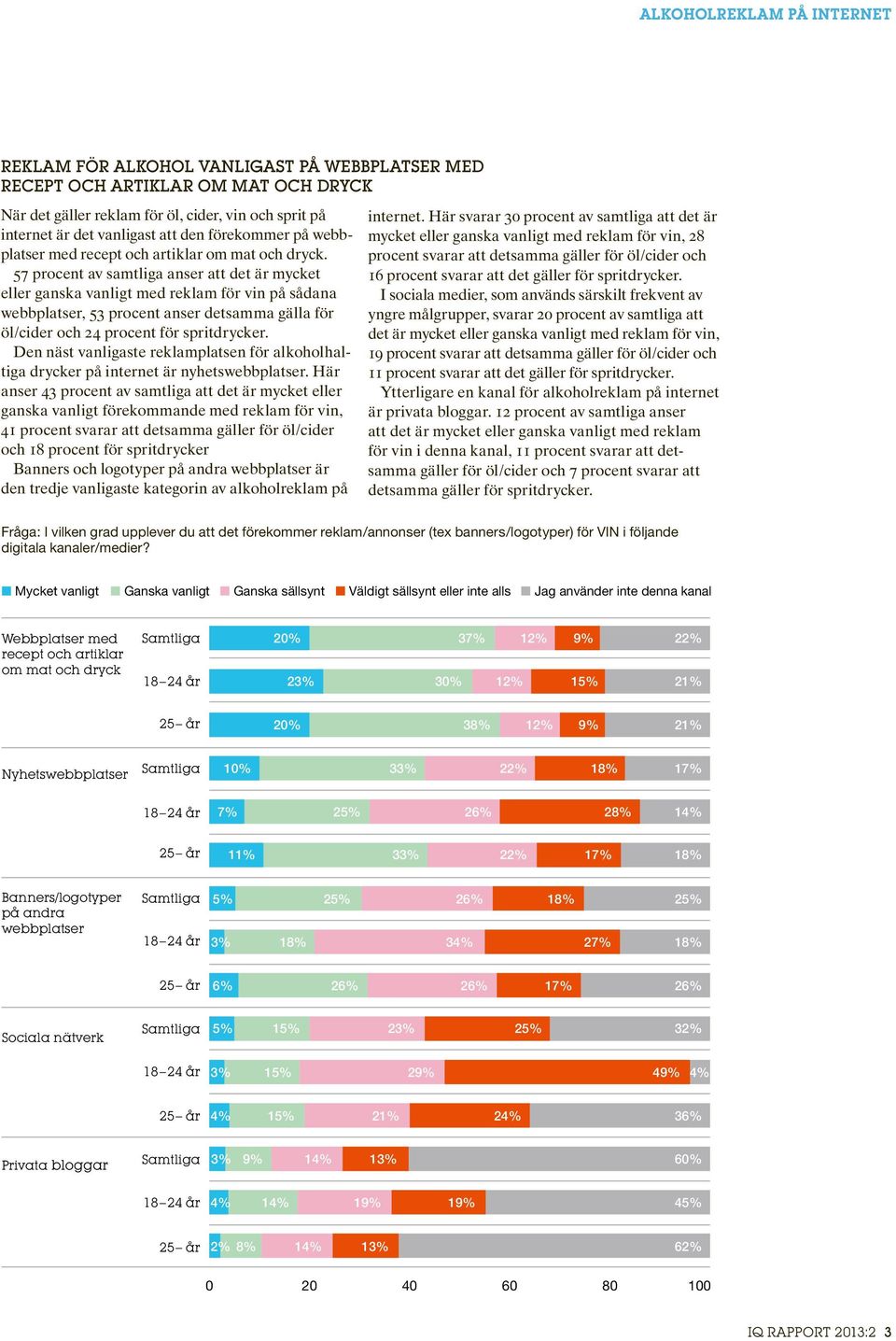 57 procent av samtliga anser att det är mycket eller ganska vanligt med reklam för vin på sådana webbplatser, 53 procent anser detsamma gälla för öl/cider och 24 procent för spritdrycker.