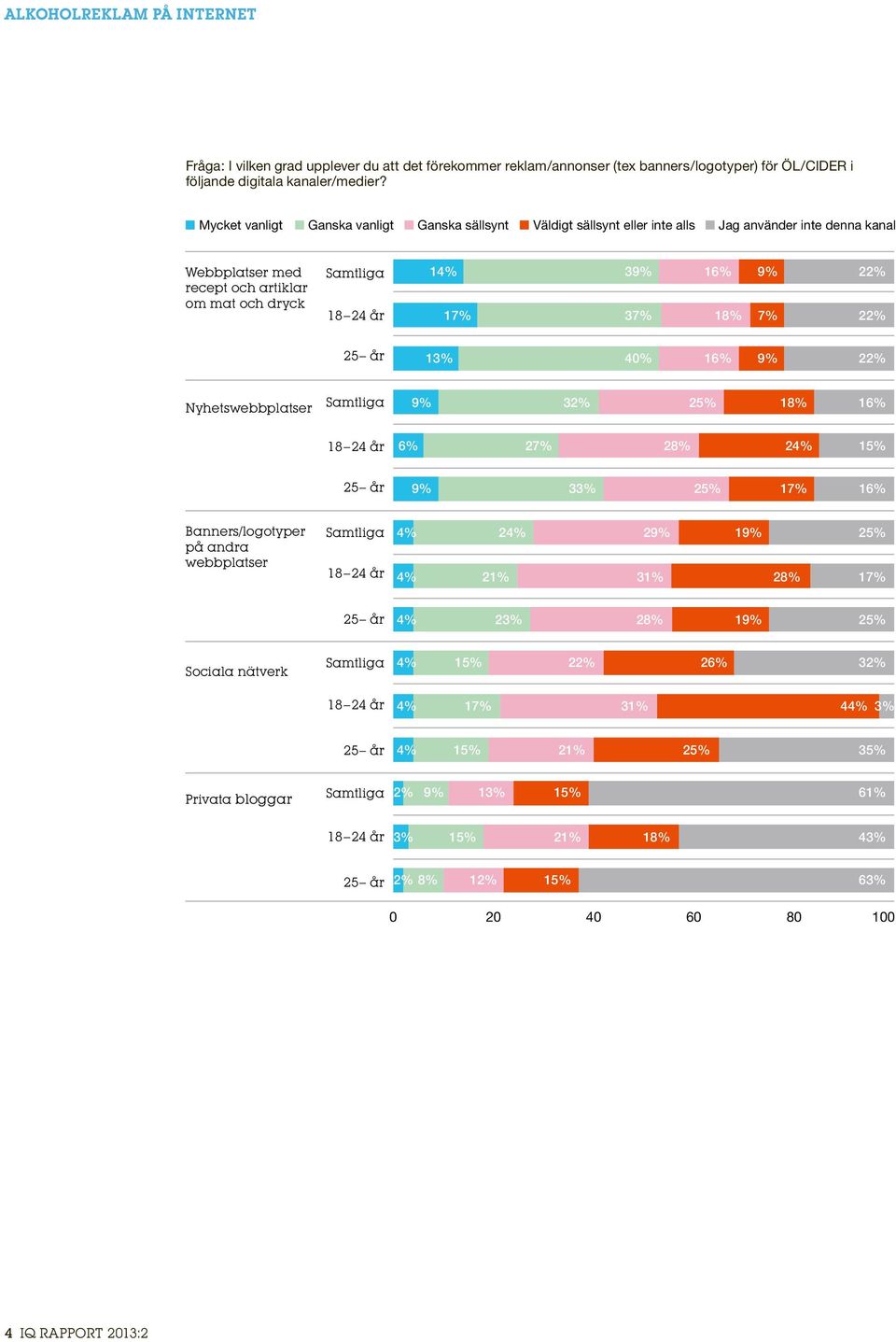 16% 18% 9% 22% 7% 22% 22% 13% 40% 16% 9% 22% Nyhetswebbplatser 9% 32% 25% 18% 16% 6% 27% 28% 24% 15% 9% 33% 25% 17% 16% Banners/logotyper på andra webbplatser 4% 24% 29% 19% 25%