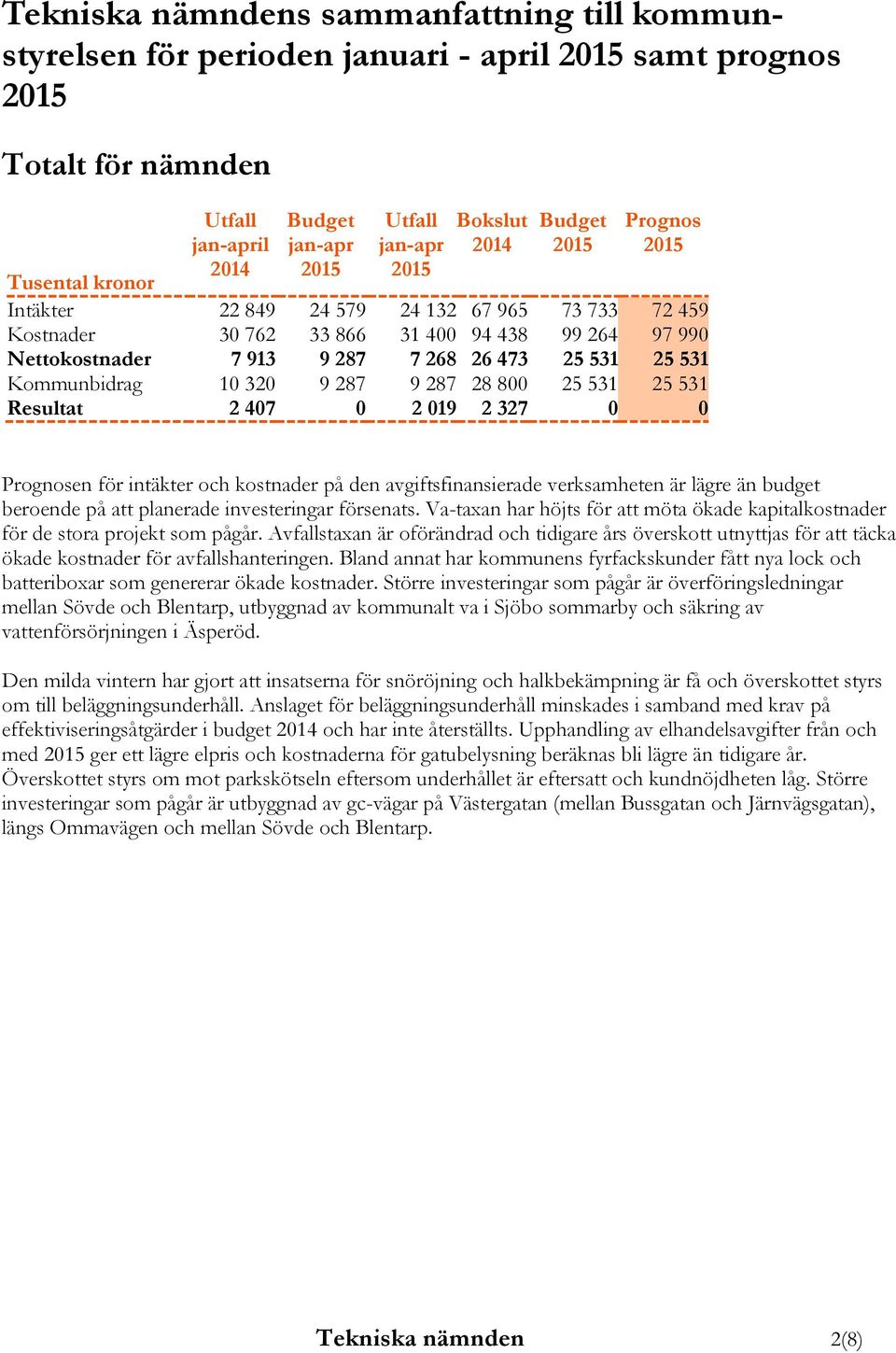 9 287 28 800 25 531 25 531 Resultat 2 407 0 2 019 2 327 0 0 Prognosen för intäkter och kostnader på den avgiftsfinansierade verksamheten är lägre än budget beroende på att planerade investeringar