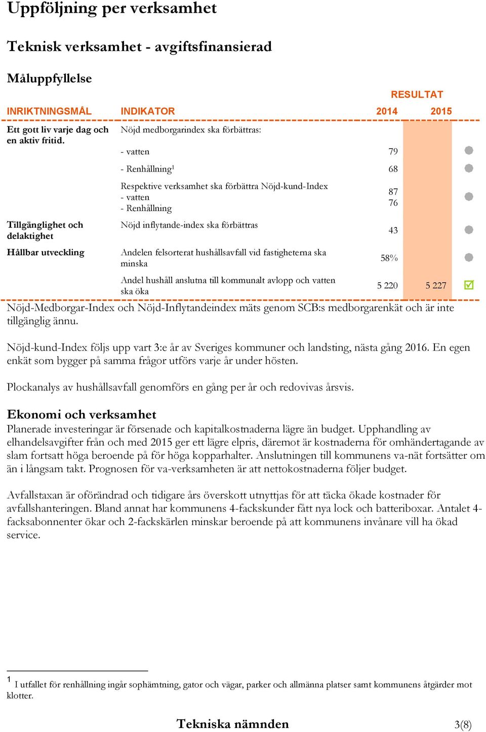 inflytande-index ska förbättras Andelen felsorterat hushållsavfall vid fastigheterna ska minska Andel hushåll anslutna till kommunalt avlopp och vatten ska öka 87 76 43 58% 5 220 5 227