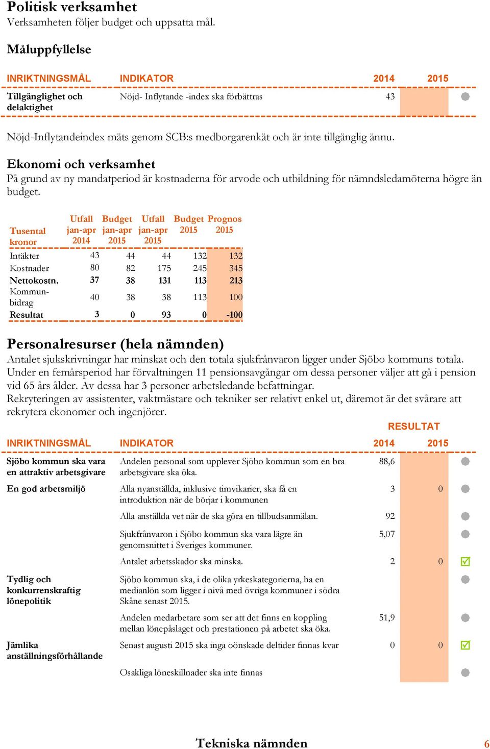 Ekonomi och verksamhet På grund av ny mandatperiod är kostnaderna för arvode och utbildning för nämndsledamöterna högre än budget.