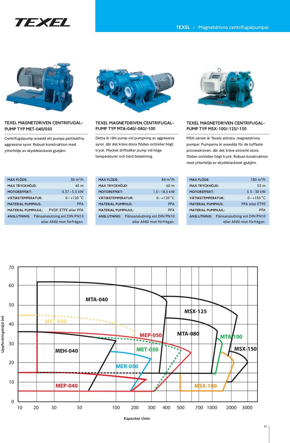 Texel magnetdriven centrifugalpump typ MTA-040/-080/-100 Detta är rätt pump vid pumpning av aggressiva syror, där det krävs stora flöden och/eller högt tryck.