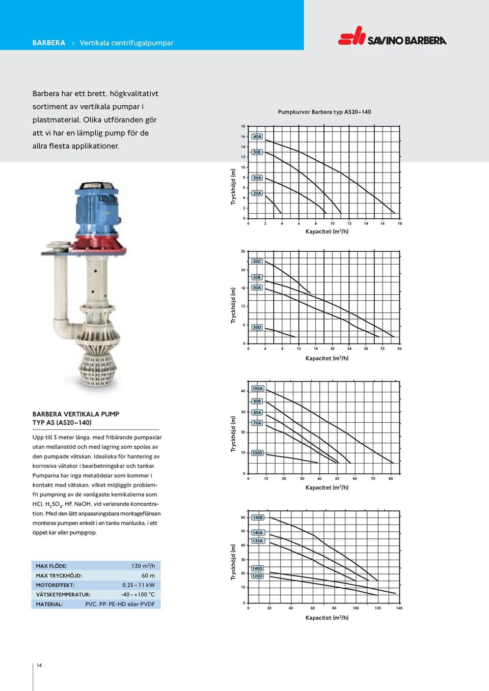 Pumpkurvor Barbera typ AS20 140 Tryckhöjd (m) Kapacitet (m 3 /h) Tryckhöjd (m) Kapacitet (m 3 /h) BARBERA Vertikala pump typ AS (AS20 140) Upp till 3 meter långa, med fribärande pumpaxlar utan