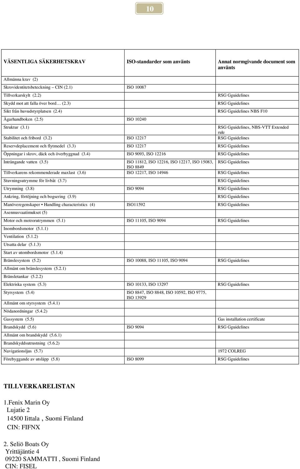 1) RSG Gguidelines, NBS-VTT Extended rule Stabilitet och fribord (3.2) ISO 12217 RSG Gguidelines Reservdeplacement och flytmedel (3.