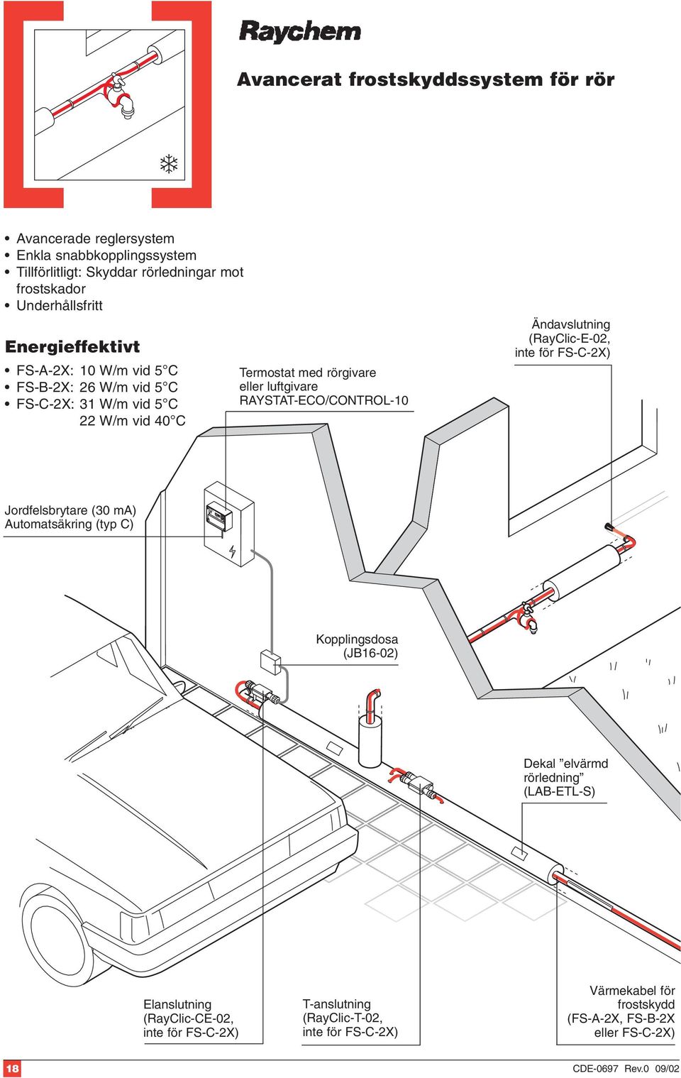 RAYSTAT-ECO/CONTROL-10 Ändavslutning (RayClic-E-02, inte för FS-C-2X) Jordfelsbrytare (30 ma) Automatsäkring (typ C) Kopplingsdosa (JB16-02) Dekal elvärmd