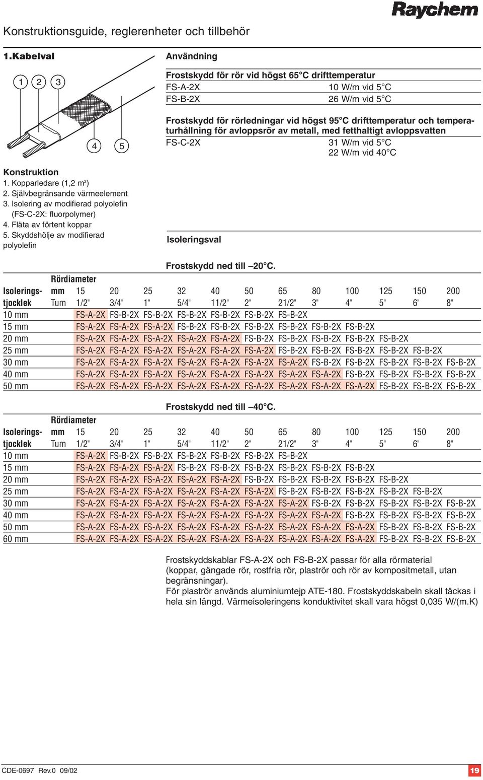 temperaturhållning för avloppsrör av metall, med fetthaltigt avloppsvatten FS-C-2X 31 W/m vid 5 C 22 W/m vid 40 C Konstruktion 1. Kopparledare (1,2 m 2 ) 2. Självbegränsande värmeelement 3.