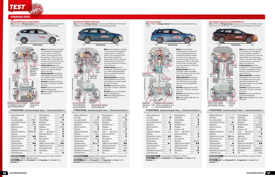 Subaru Levrg 1,6i GT Pris: 269 900 kr. Övriga versiner: Finns bara en mtrknfiguratin till Subaru Levrg. Tyta Avensis Turing Sprts 1,8 Life Multidrive S Pris: 239 900 kr.