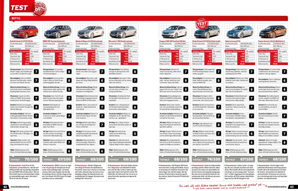 169 1 513 10,0 0,72 165 1 517 10,2 0,60 Milkstnad (kr) 43,23 C 180 Kmbi autmat Mtr Kldixidutsläpp 347 000/49 R4/1 595 m 3 135 g/km 0- km/h (s) 159 1 615 9,3 0,80 156 1 495 8,7 0,58 Milkstnad (kr)