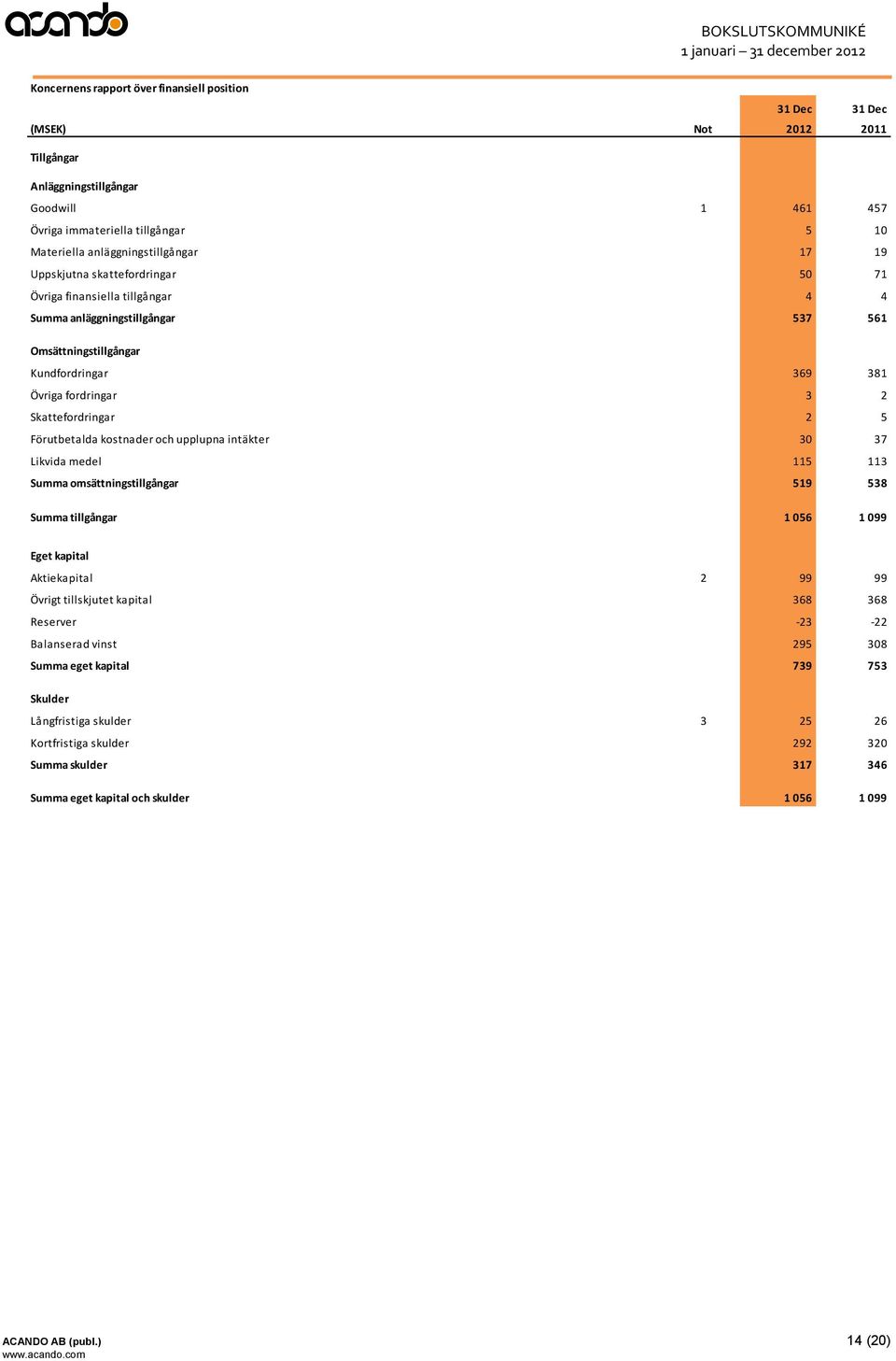 Förutbetalda kostnader och upplupna intäkter 30 37 Likvida medel 115 113 Summa omsättningstillgångar 519 538 Summa tillgångar 1 056 1 099 Eget kapital Aktiekapital 2 99 99 Övrigt tillskjutet kapital