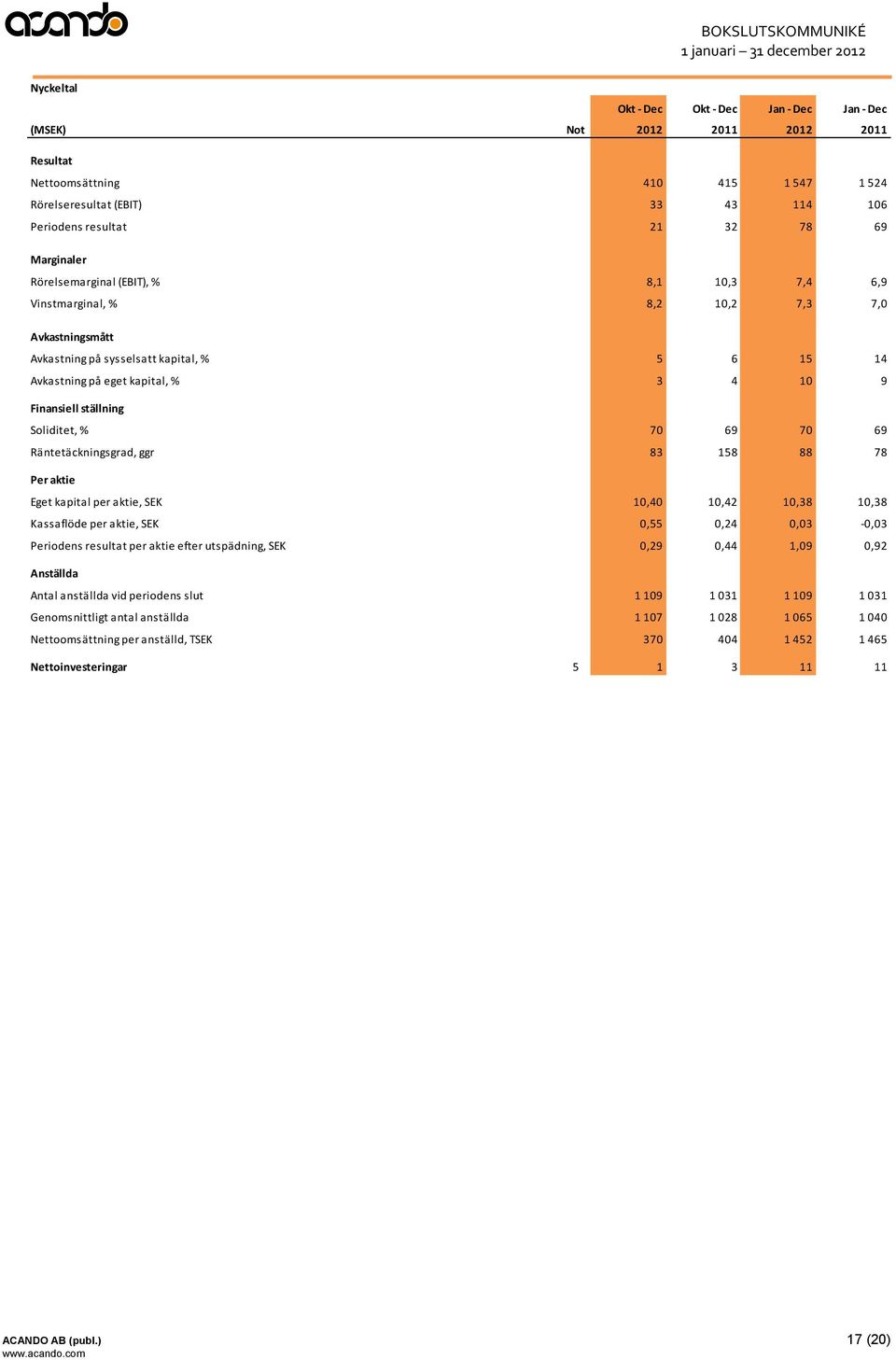 ställning Soliditet, % 70 69 70 69 Räntetäckningsgrad, ggr 83 158 88 78 Per aktie Eget kapital per aktie, SEK 10,40 10,42 10,38 10,38 Kassaflöde per aktie, SEK 0,55 0,24 0,03-0,03 Periodens resultat