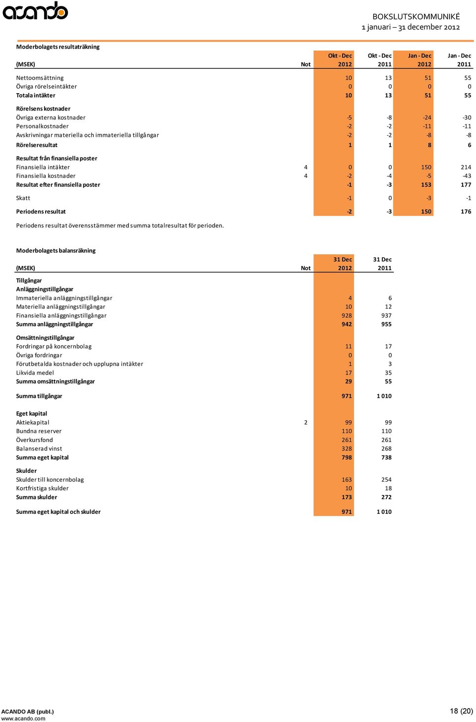 Finansiella intäkter 4 0 0 150 214 Finansiella kostnader 4-2 -4-5 -43 Resultat efter finansiella poster -1-3 153 177 Skatt -1 0-3 -1 Periodens resultat -2-3 150 176 Periodens resultat överensstämmer