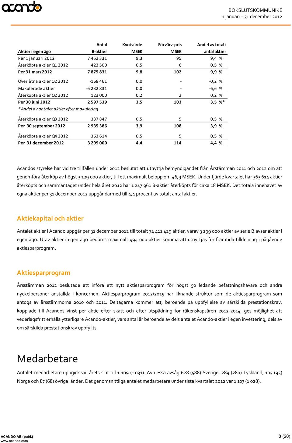 * Andel av antalet aktier efter makulering Återköpta aktier Q3 2012 337 847 0,5 5 0,5 % Per 30 september 2012 2 935 386 3,9 108 3,9 % Återköpta aktier Q4 2012 363 614 0,5 5 0,5 % Per 31 december 2012