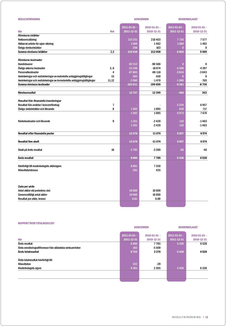 0 Övriga externa kostnader 5, 6-21 248-18 874-4 348-4 297 Personalkostnader 4-87 885-88 116-3 844-3 643 Avskrivningar och nedskrivningar av materiella anläggningstillgångar 13-385 -610 0 0