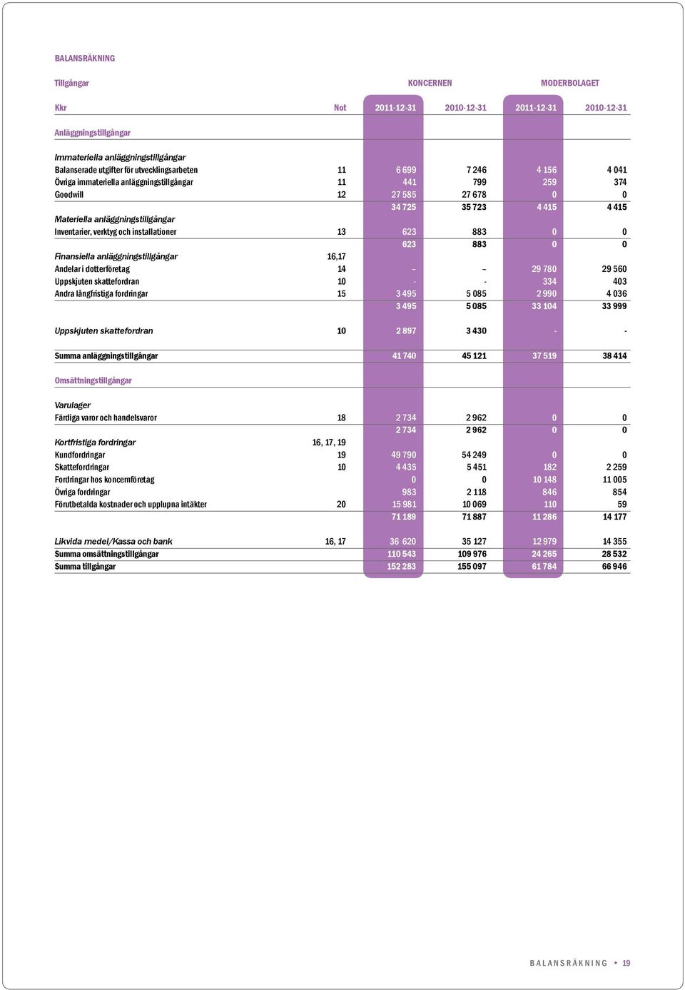 Inventarier, verktyg och installationer 13 623 883 0 0 623 883 0 0 Finansiella anläggningstillgångar 16,17 Andelar i dotterföretag 14 29 780 29 560 Uppskjuten skattefordran 10 - - 334 403 Andra