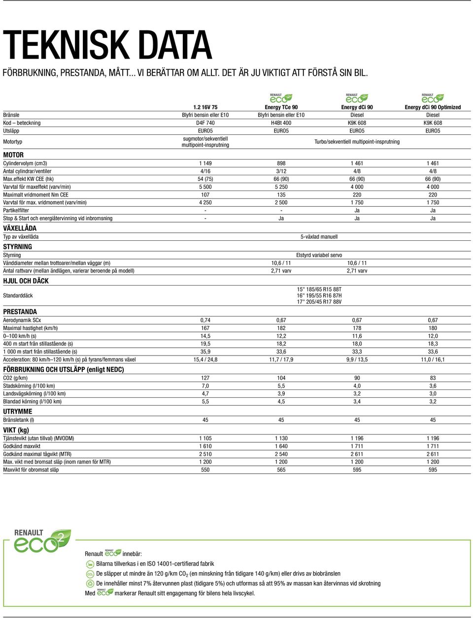 EURO5 EURO5 Motortyp sugmotor/sekventiell multipoint-insprutning Turbo/sekventiell multipoint-insprutning MOTOR Cylindervolym (cm3) 1 149 898 1 461 1 461 Antal cylindrar/ventiler 4/16 3/12 4/8 4/8