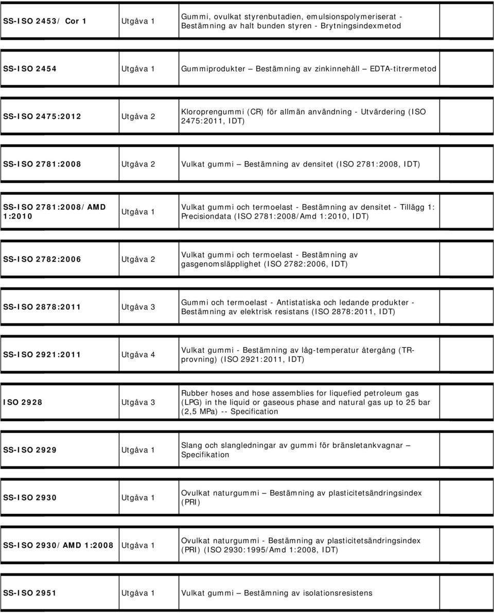 IDT) SS-ISO 2781:2008/AMD 1:2010 Vulkat gummi och termoelast - Bestämning av densitet - Tillägg 1: Precisiondata (ISO 2781:2008/Amd 1:2010, IDT) SS-ISO 2782:2006 Utgåva 2 Vulkat gummi och termoelast