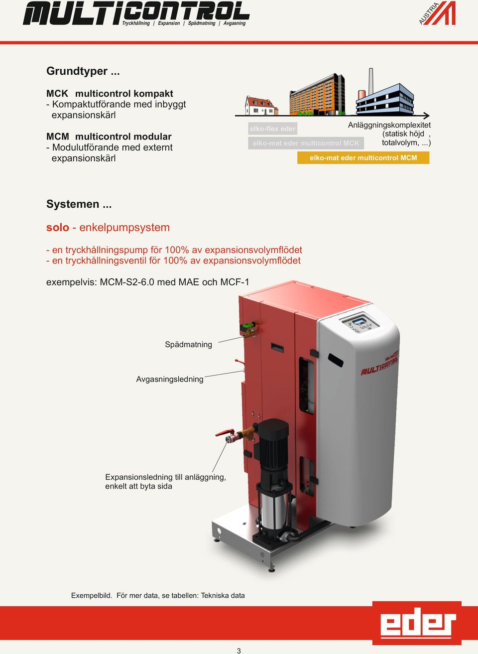 ..) elko-mat eder multicontrol MCK elko-flex eder MCM multicontrol modular - Modulutförande med externt expansionskärl elko-mat eder multicontrol MCM Systemen.