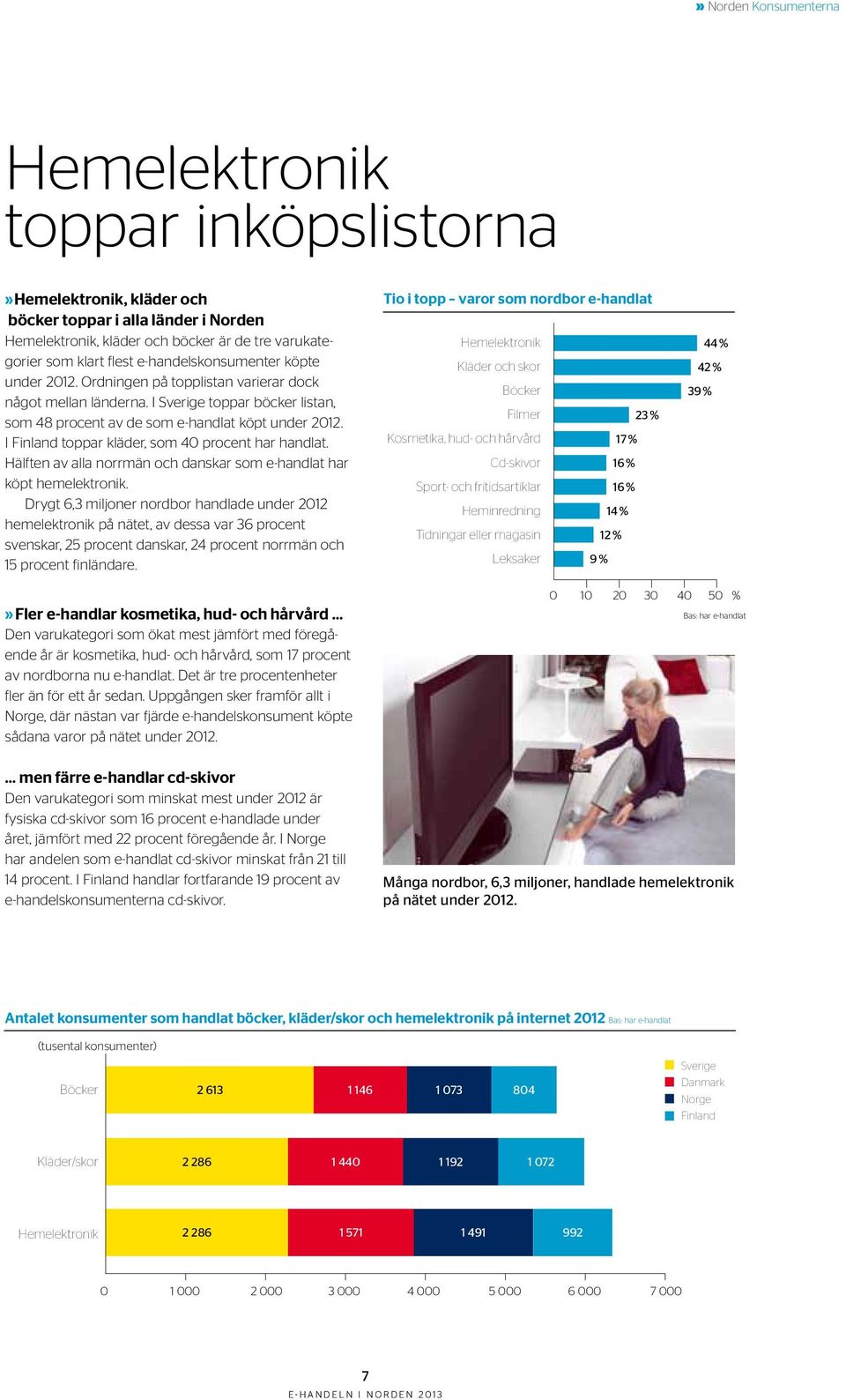 I Finland toppar kläder, som 40 procent har handlat. Hälften av alla norrmän och danskar som e-handlat har köpt hemelektronik.